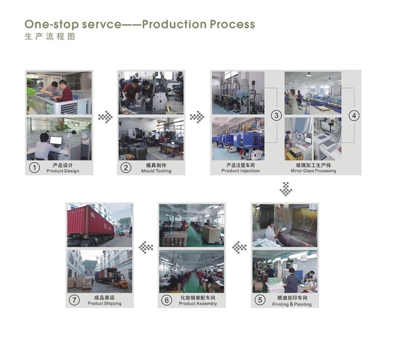 production process